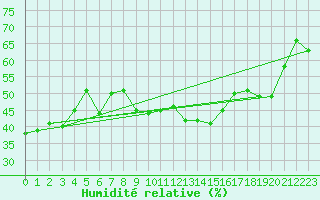 Courbe de l'humidit relative pour Ile du Levant (83)