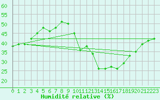 Courbe de l'humidit relative pour Ciudad Real (Esp)