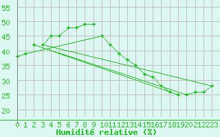 Courbe de l'humidit relative pour Jan (Esp)