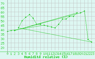 Courbe de l'humidit relative pour Simplon-Dorf