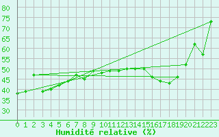 Courbe de l'humidit relative pour Piz Martegnas