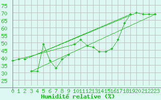 Courbe de l'humidit relative pour Schmittenhoehe