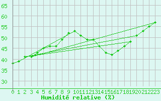 Courbe de l'humidit relative pour Luc-sur-Orbieu (11)