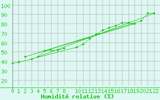 Courbe de l'humidit relative pour Col Des Mosses
