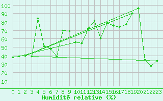 Courbe de l'humidit relative pour Cape Spartivento