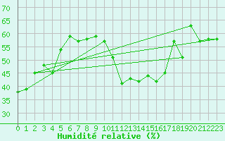 Courbe de l'humidit relative pour Saint-Cyprien (66)