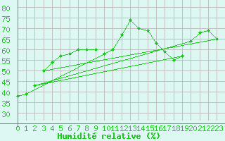 Courbe de l'humidit relative pour Alto de Los Leones