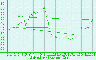 Courbe de l'humidit relative pour Avila - La Colilla (Esp)