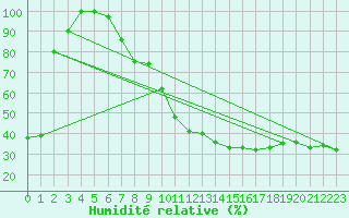 Courbe de l'humidit relative pour Torino / Bric Della Croce