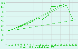 Courbe de l'humidit relative pour Farewell Spit Aws
