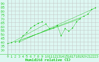 Courbe de l'humidit relative pour Neuhaus A. R.