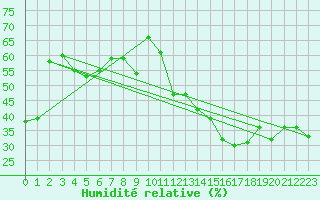 Courbe de l'humidit relative pour Pekisko