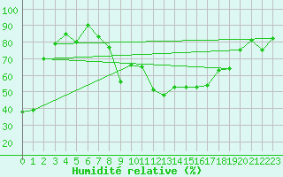 Courbe de l'humidit relative pour Aigle (Sw)