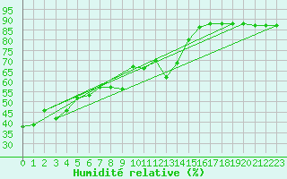 Courbe de l'humidit relative pour Brunnenkogel/Oetztaler Alpen