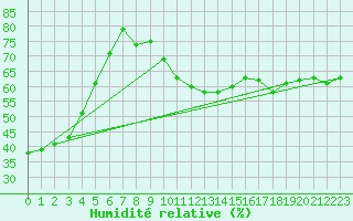 Courbe de l'humidit relative pour Baztan, Irurita