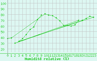 Courbe de l'humidit relative pour Toronto City