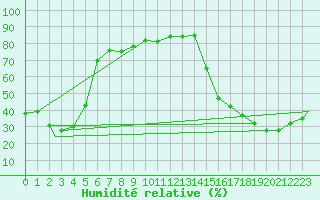 Courbe de l'humidit relative pour Edson