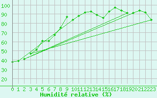 Courbe de l'humidit relative pour Island Lake South