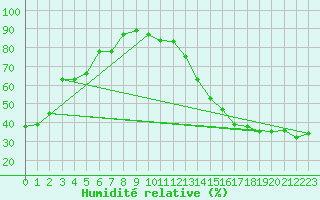 Courbe de l'humidit relative pour Huntington, Tri-State Airport