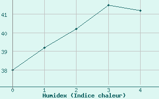 Courbe de l'humidex pour Nanning