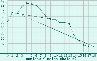 Courbe de l'humidex pour Maningrida Aero