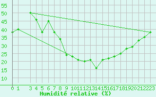 Courbe de l'humidit relative pour Aqaba Airport