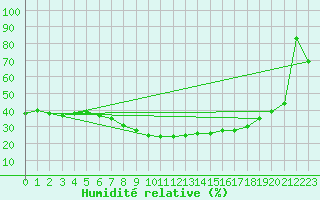Courbe de l'humidit relative pour Abla