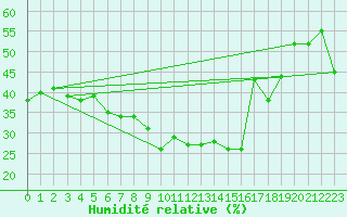 Courbe de l'humidit relative pour Hyres (83)