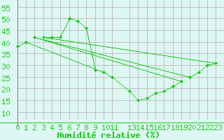 Courbe de l'humidit relative pour Aqaba Airport