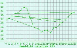 Courbe de l'humidit relative pour Cuenca