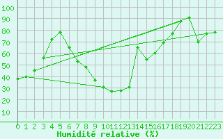 Courbe de l'humidit relative pour Trapani / Birgi