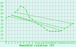 Courbe de l'humidit relative pour Yecla