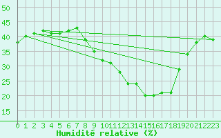 Courbe de l'humidit relative pour Chamonix-Mont-Blanc (74)