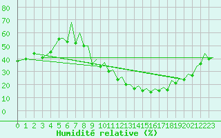 Courbe de l'humidit relative pour Badajoz / Talavera La Real