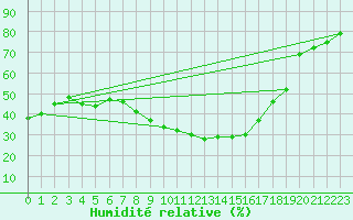 Courbe de l'humidit relative pour Humain (Be)