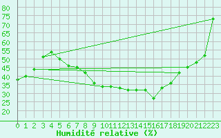 Courbe de l'humidit relative pour Schmuecke