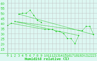 Courbe de l'humidit relative pour El Oued