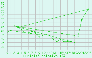 Courbe de l'humidit relative pour Roujan (34)