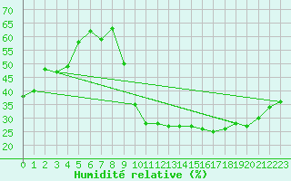 Courbe de l'humidit relative pour Avila - La Colilla (Esp)