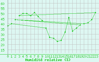 Courbe de l'humidit relative pour Ste (34)