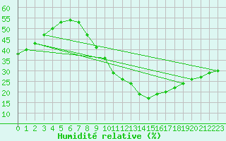 Courbe de l'humidit relative pour Valladolid