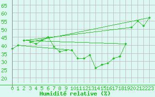 Courbe de l'humidit relative pour Gap (05)