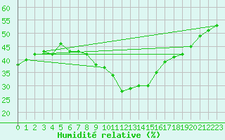 Courbe de l'humidit relative pour Elgoibar