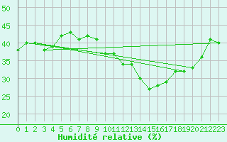 Courbe de l'humidit relative pour Bouligny (55)