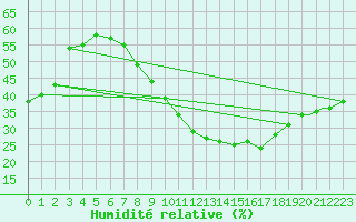 Courbe de l'humidit relative pour Touggourt