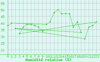 Courbe de l'humidit relative pour Bernina