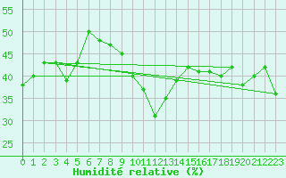 Courbe de l'humidit relative pour Palma De Mallorca
