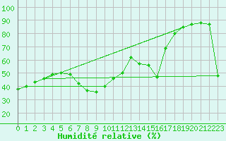 Courbe de l'humidit relative pour Mlaga, Puerto