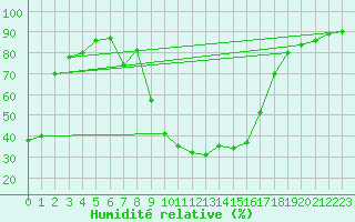 Courbe de l'humidit relative pour Figari (2A)