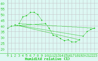 Courbe de l'humidit relative pour Plasencia